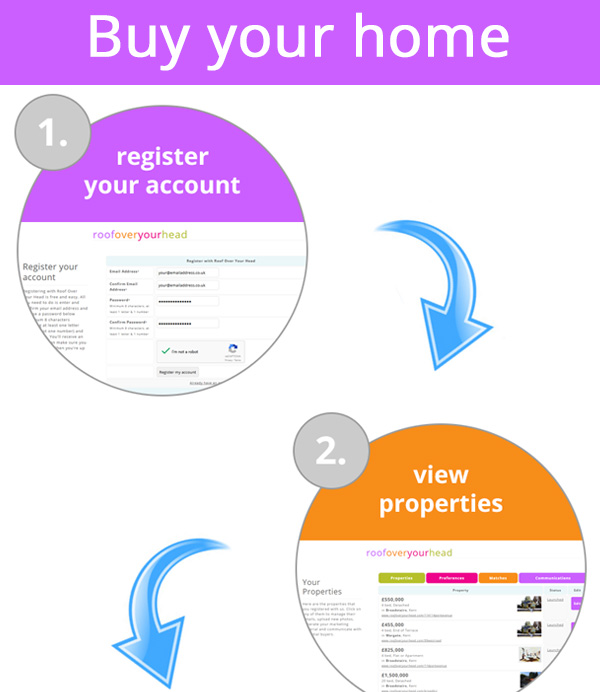 Buy Your Home Flow Diagram